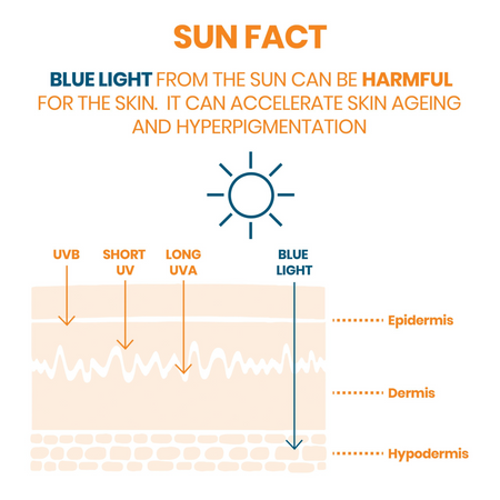 Lumina Pharmacy infographic showing how UVB, UVA, and blue light penetrate different layers of human skin
